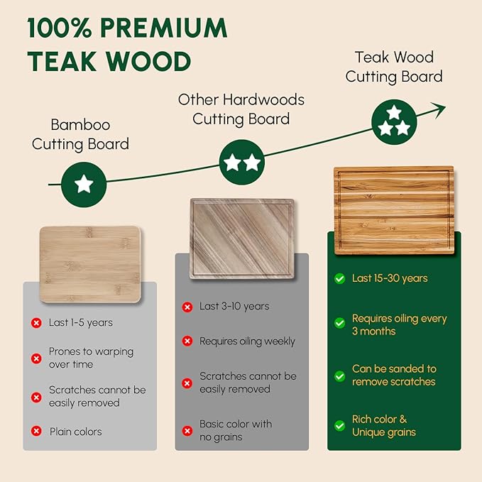 BEEFURNI Teak Wood Cutting Board with Juice Groove Hand Grip (M, 20x15x1.25"), Durable Wooden Cutting Boards for Kitchen, Butcher Block, Serving & Charcuterie Board, Christmas Gifts, 1-year Warranty