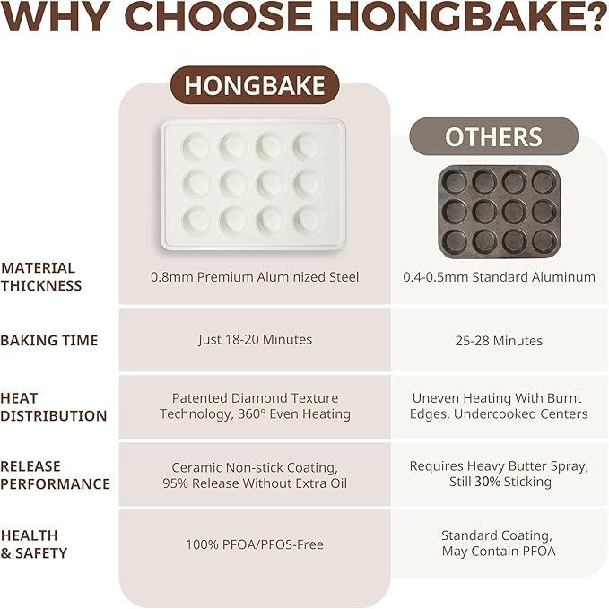 HONGBAKE Nonstick Ceramic Muffin Pan, 12 Cup Muffin tin for Baking, Non-toxic Cupcake Pan, Heavy-duty Aluminized Steel Cupcake Tray with Diamond Texture, Easy To Clean, Cream
