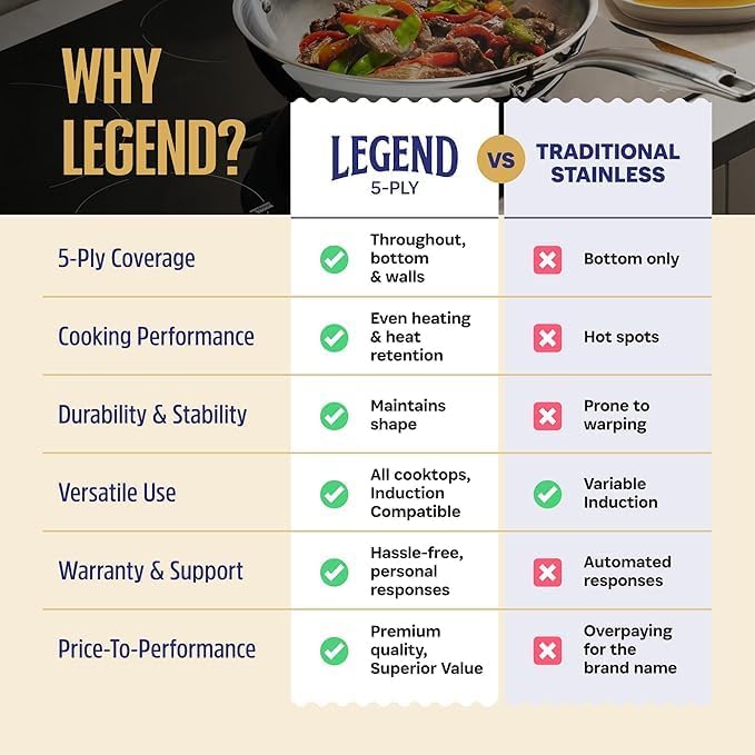 LEGEND COOKWARE 5-Ply Stainless Steel 10-Quart Stock Pot with Lid - Induction Compatible, Oven Safe 800°F - Non-Toxic, No Coatings - Even Heating, Won't Warp - Built to Last Generations