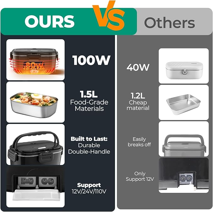 Electric Lunch Box for Adults 100W Fast Heated Lunch Box for Men Women with Dual 1.5L Stainless Steel Containers Fast Heating Portable Food Warmer 12V/24V/110V Lunch box, Home/Office/Truck