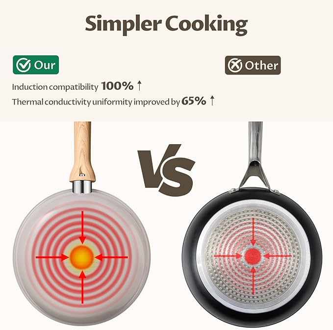 BLAZANT Non Stick Frying Pans with Lid, 5 Pieces Ceramic Frying Pan Set, Molecular-bonded Induction Base, Nonstick Skillet with Bakelite Handle, Chef's Pan, PFAS/PTFE Free, Induction Compatible