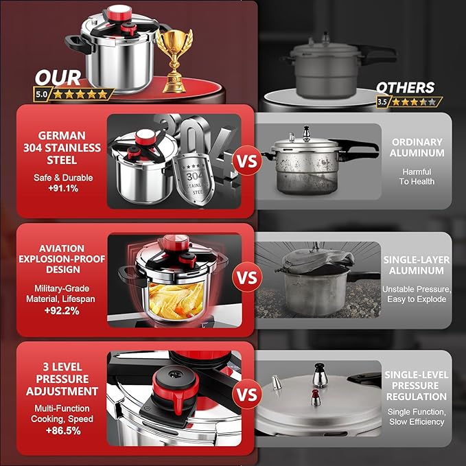 3-In-1 304 Stainless Steel Pressure Cooker 6.3 Quart: [Explosion-Proof] [3 PSI Settings], One-Hand Locking Pressure Canner, Induction Compatible, Glass Lid & Steamer Rack Included, Olla de Presion